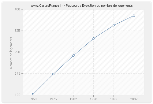 Paucourt : Evolution du nombre de logements