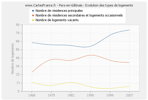 Pers-en-Gâtinais : Evolution des types de logements