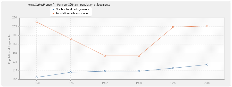 Pers-en-Gâtinais : population et logements