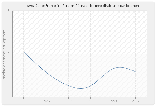 Pers-en-Gâtinais : Nombre d'habitants par logement