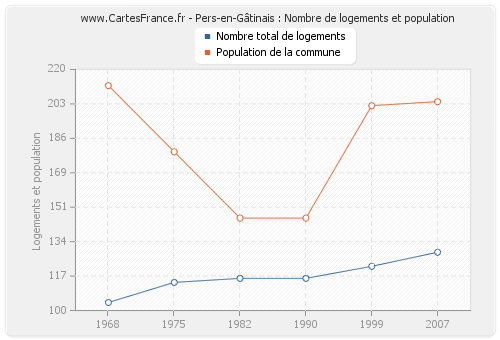 Pers-en-Gâtinais : Nombre de logements et population