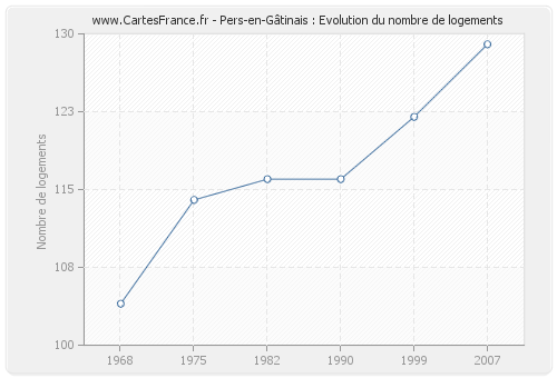 Pers-en-Gâtinais : Evolution du nombre de logements
