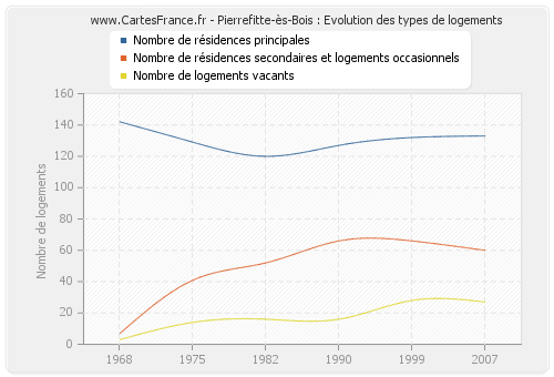 Pierrefitte-ès-Bois : Evolution des types de logements