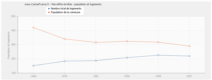 Pierrefitte-ès-Bois : population et logements