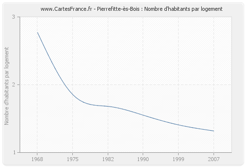 Pierrefitte-ès-Bois : Nombre d'habitants par logement