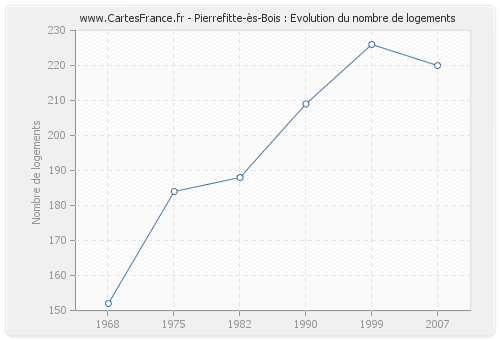 Pierrefitte-ès-Bois : Evolution du nombre de logements