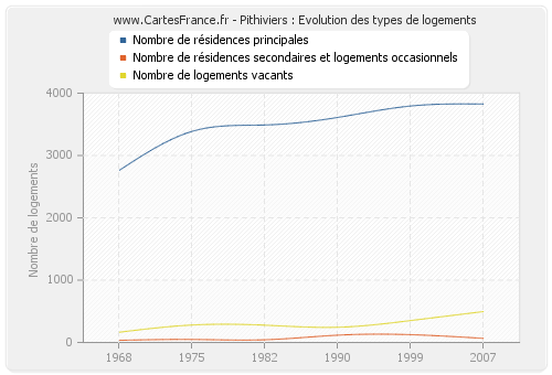 Pithiviers : Evolution des types de logements