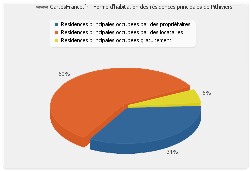 Forme d'habitation des résidences principales de Pithiviers