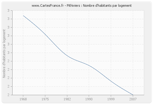 Pithiviers : Nombre d'habitants par logement