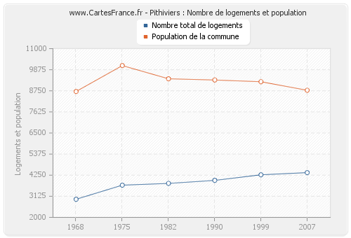 Pithiviers : Nombre de logements et population