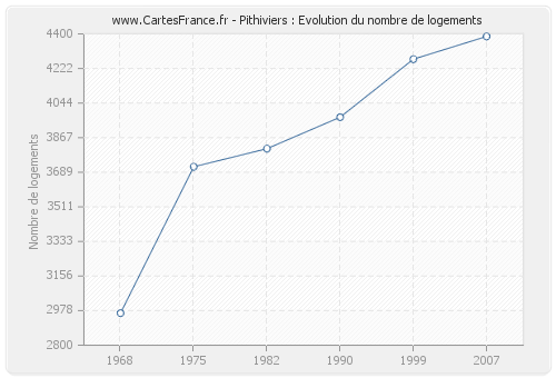 Pithiviers : Evolution du nombre de logements