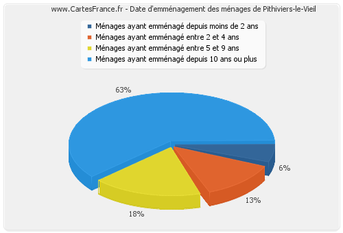 Date d'emménagement des ménages de Pithiviers-le-Vieil
