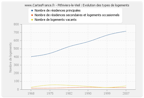 Pithiviers-le-Vieil : Evolution des types de logements