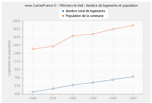 Pithiviers-le-Vieil : Nombre de logements et population