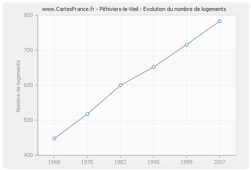 Pithiviers-le-Vieil : Evolution du nombre de logements