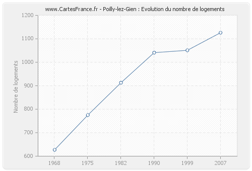 Poilly-lez-Gien : Evolution du nombre de logements