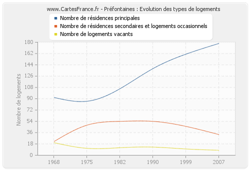 Préfontaines : Evolution des types de logements