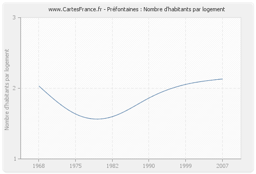 Préfontaines : Nombre d'habitants par logement