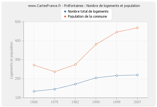 Préfontaines : Nombre de logements et population