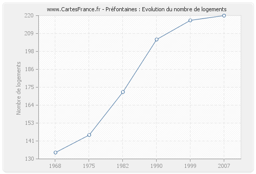 Préfontaines : Evolution du nombre de logements