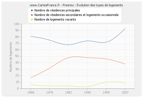 Presnoy : Evolution des types de logements