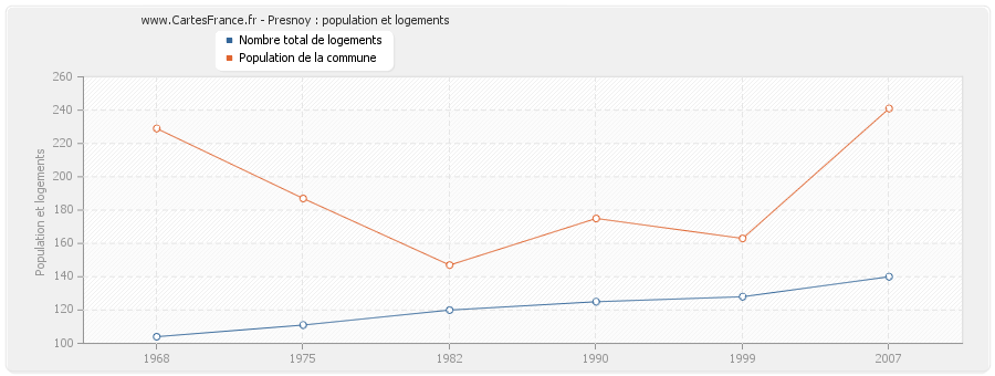 Presnoy : population et logements