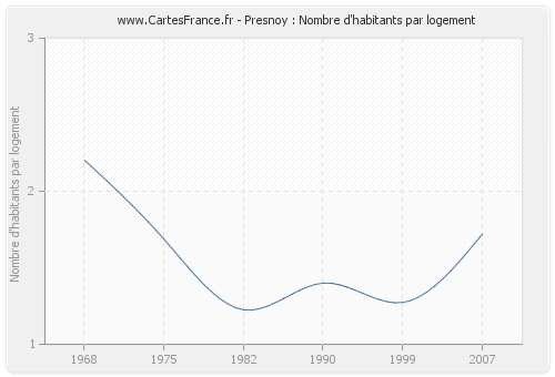 Presnoy : Nombre d'habitants par logement