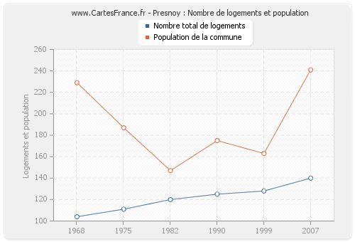 Presnoy : Nombre de logements et population