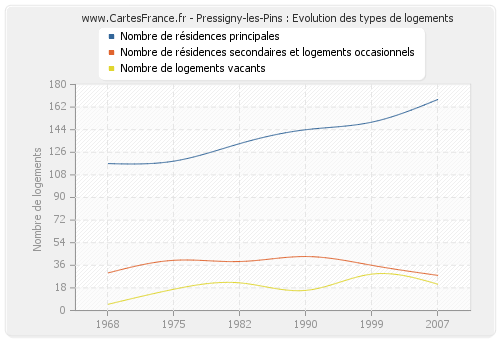 Pressigny-les-Pins : Evolution des types de logements