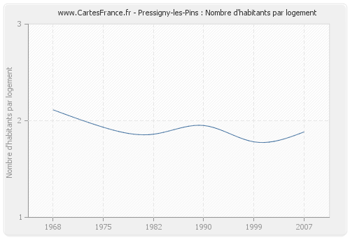 Pressigny-les-Pins : Nombre d'habitants par logement