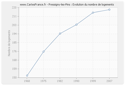 Pressigny-les-Pins : Evolution du nombre de logements