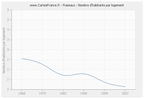 Puiseaux : Nombre d'habitants par logement