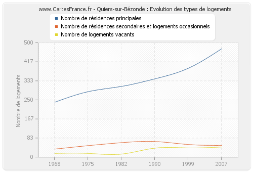 Quiers-sur-Bézonde : Evolution des types de logements