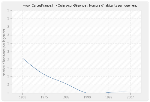 Quiers-sur-Bézonde : Nombre d'habitants par logement