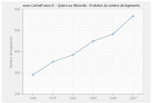 Quiers-sur-Bézonde : Evolution du nombre de logements