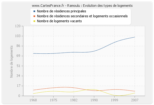 Ramoulu : Evolution des types de logements