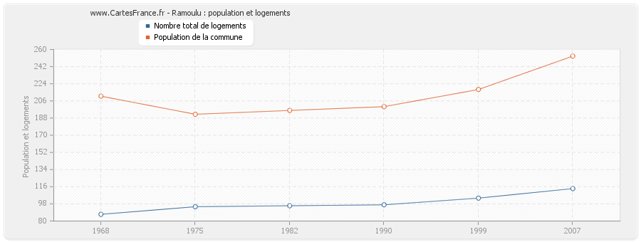 Ramoulu : population et logements