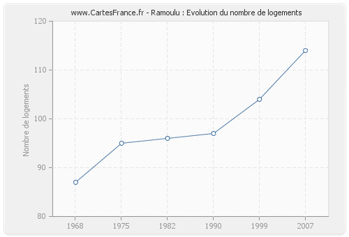 Ramoulu : Evolution du nombre de logements