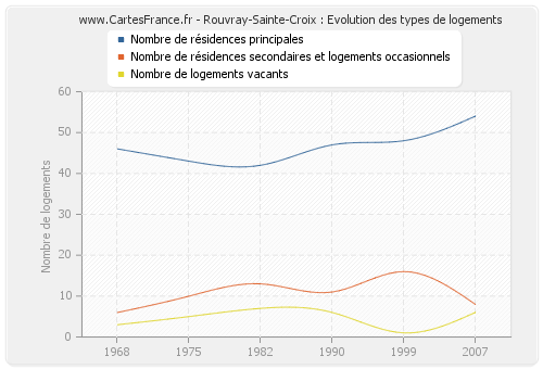 Rouvray-Sainte-Croix : Evolution des types de logements