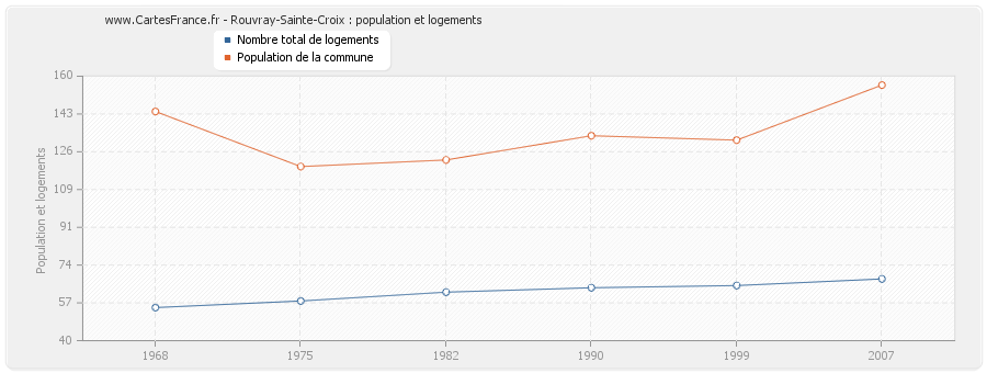 Rouvray-Sainte-Croix : population et logements