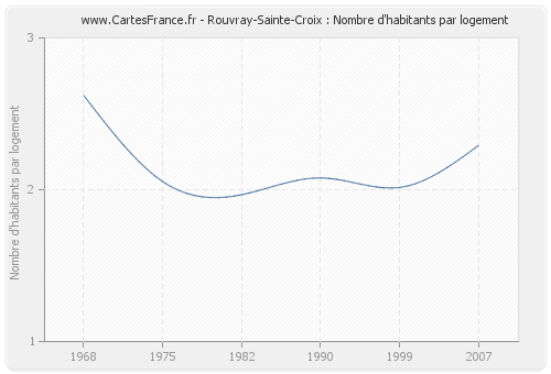 Rouvray-Sainte-Croix : Nombre d'habitants par logement