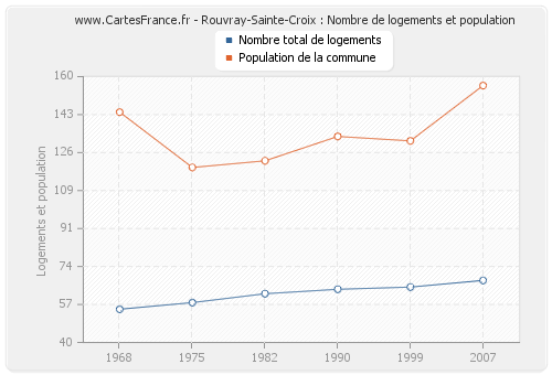 Rouvray-Sainte-Croix : Nombre de logements et population