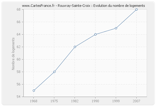 Rouvray-Sainte-Croix : Evolution du nombre de logements