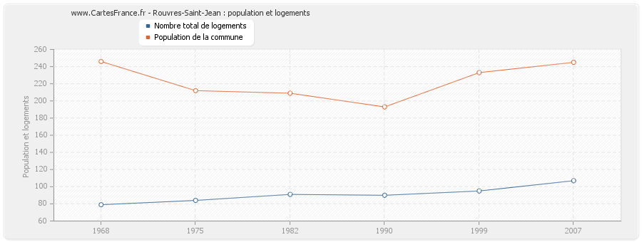 Rouvres-Saint-Jean : population et logements