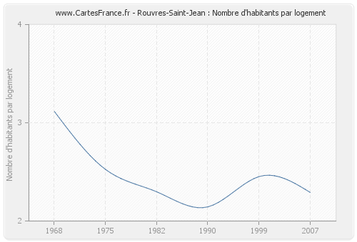 Rouvres-Saint-Jean : Nombre d'habitants par logement