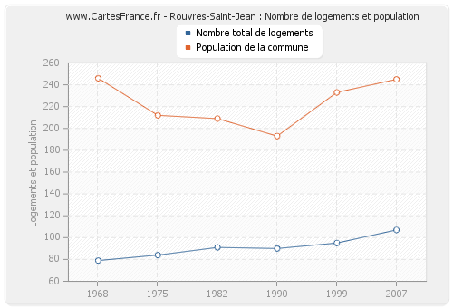 Rouvres-Saint-Jean : Nombre de logements et population