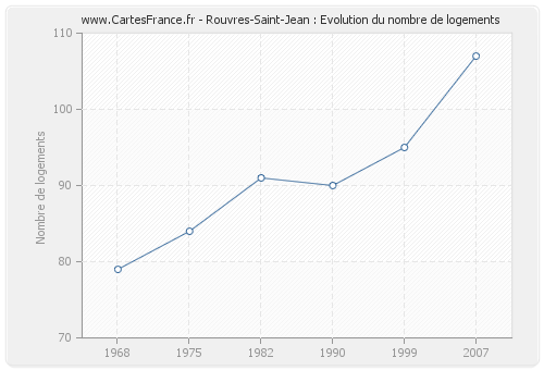 Rouvres-Saint-Jean : Evolution du nombre de logements