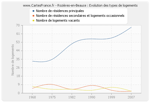 Rozières-en-Beauce : Evolution des types de logements