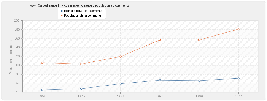 Rozières-en-Beauce : population et logements