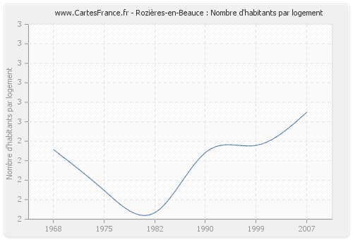 Rozières-en-Beauce : Nombre d'habitants par logement